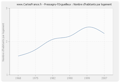 Pressagny-l'Orgueilleux : Nombre d'habitants par logement