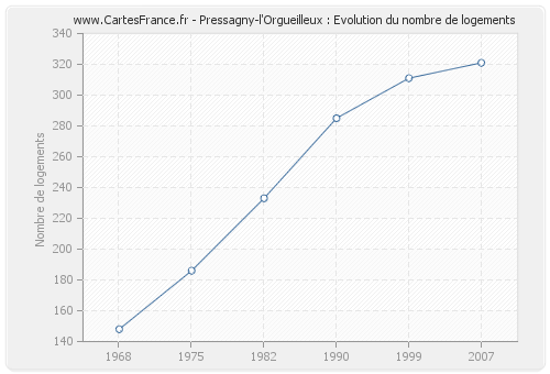 Pressagny-l'Orgueilleux : Evolution du nombre de logements