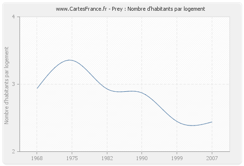 Prey : Nombre d'habitants par logement