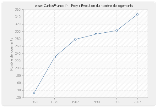 Prey : Evolution du nombre de logements