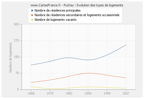 Puchay : Evolution des types de logements