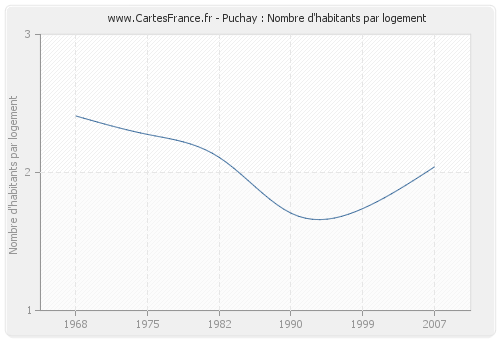 Puchay : Nombre d'habitants par logement
