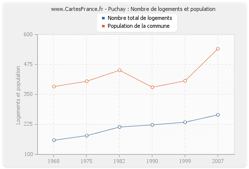 Puchay : Nombre de logements et population