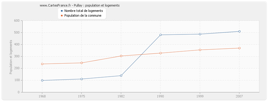 Pullay : population et logements