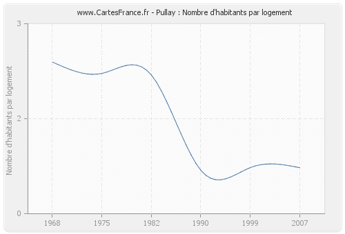 Pullay : Nombre d'habitants par logement