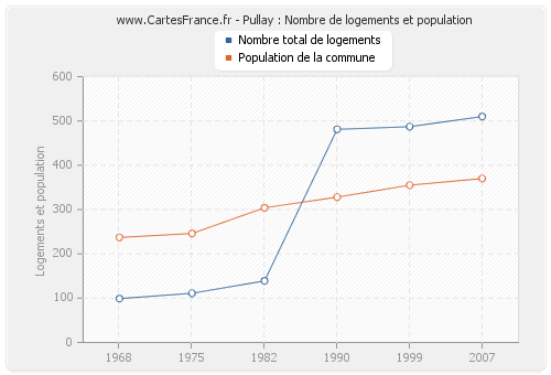 Pullay : Nombre de logements et population