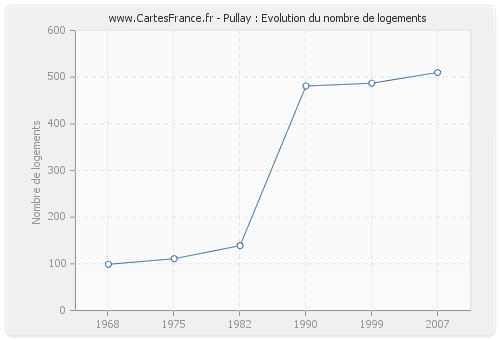 Pullay : Evolution du nombre de logements