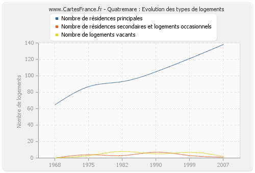 Quatremare : Evolution des types de logements