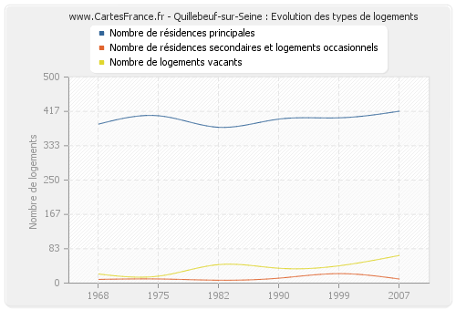 Quillebeuf-sur-Seine : Evolution des types de logements