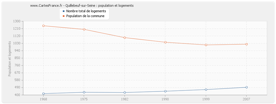 Quillebeuf-sur-Seine : population et logements