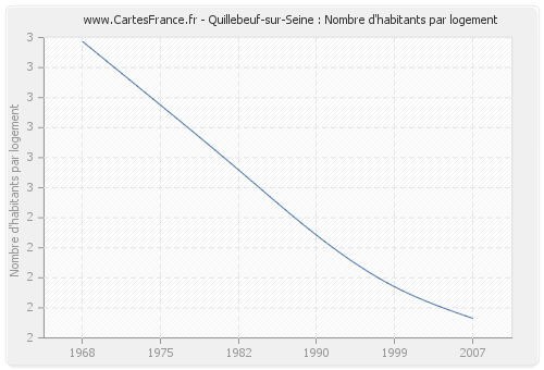 Quillebeuf-sur-Seine : Nombre d'habitants par logement