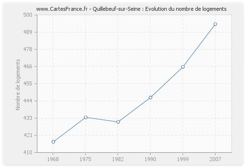 Quillebeuf-sur-Seine : Evolution du nombre de logements