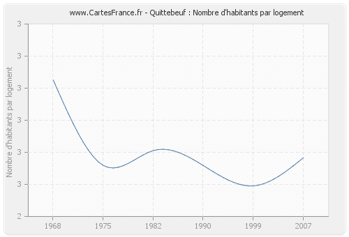 Quittebeuf : Nombre d'habitants par logement