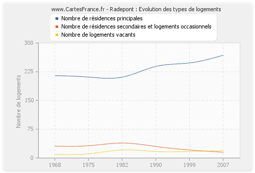 Radepont : Evolution des types de logements