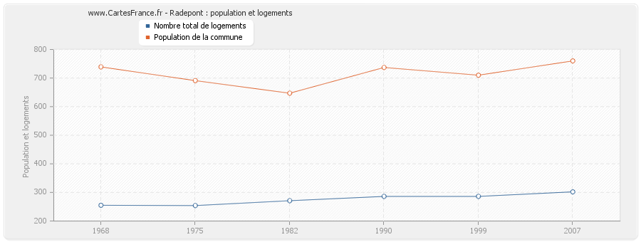 Radepont : population et logements