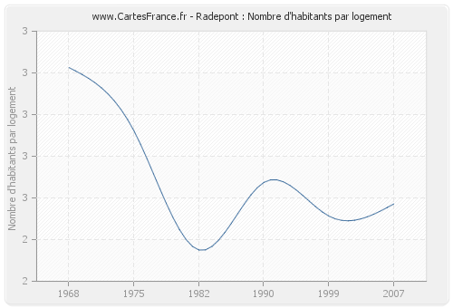 Radepont : Nombre d'habitants par logement