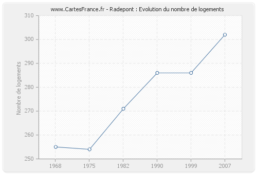 Radepont : Evolution du nombre de logements