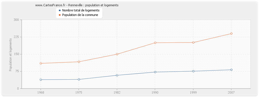 Renneville : population et logements