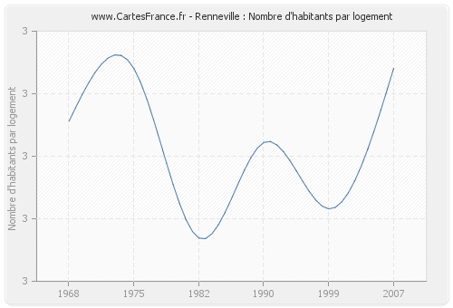 Renneville : Nombre d'habitants par logement