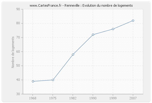 Renneville : Evolution du nombre de logements