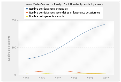 Reuilly : Evolution des types de logements