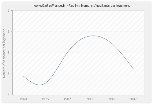 Reuilly : Nombre d'habitants par logement