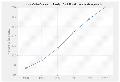 Reuilly : Evolution du nombre de logements