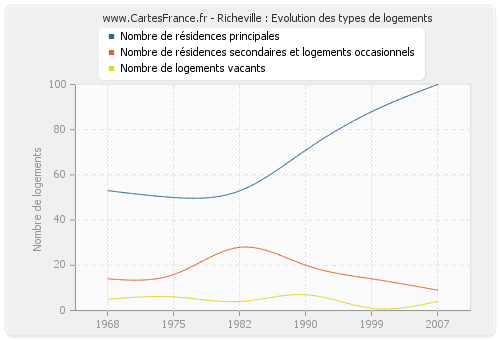 Richeville : Evolution des types de logements