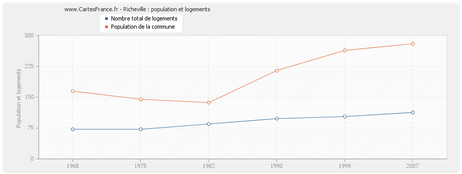 Richeville : population et logements