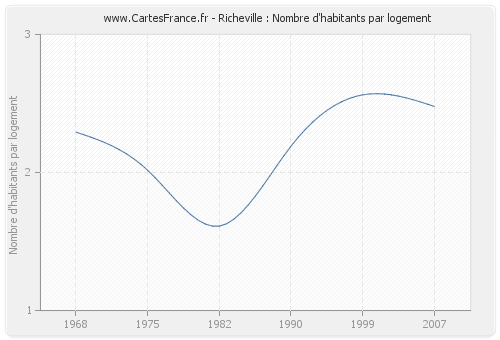 Richeville : Nombre d'habitants par logement