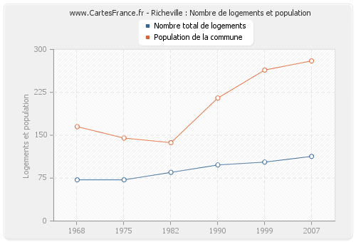 Richeville : Nombre de logements et population