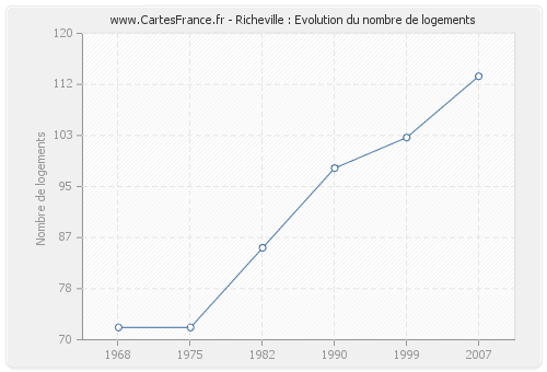 Richeville : Evolution du nombre de logements