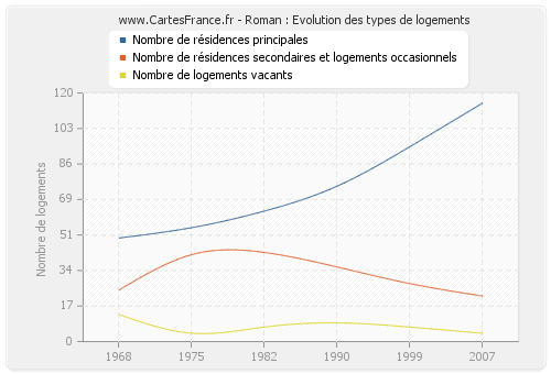 Roman : Evolution des types de logements