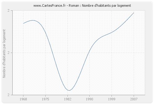 Roman : Nombre d'habitants par logement