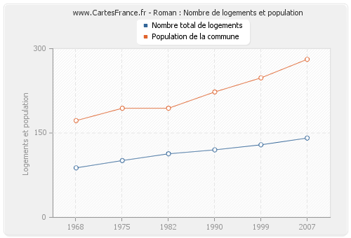 Roman : Nombre de logements et population