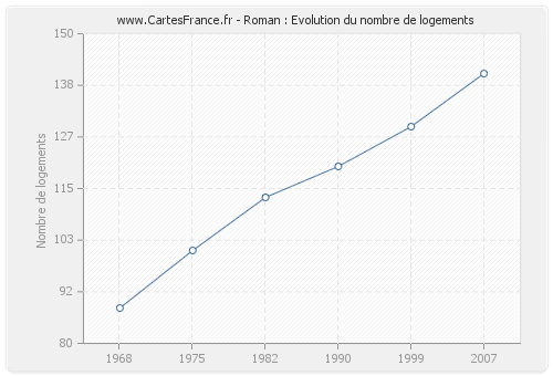 Roman : Evolution du nombre de logements