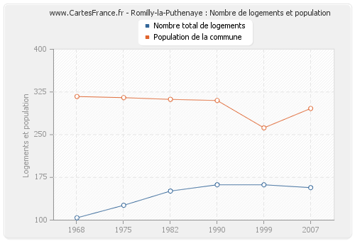 Romilly-la-Puthenaye : Nombre de logements et population