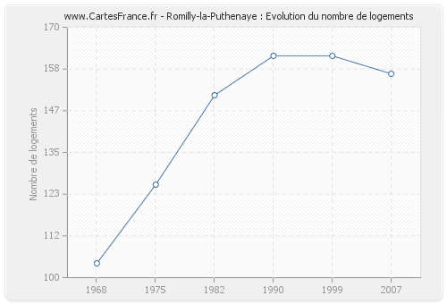 Romilly-la-Puthenaye : Evolution du nombre de logements