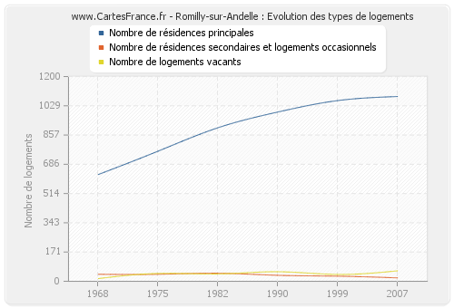 Romilly-sur-Andelle : Evolution des types de logements
