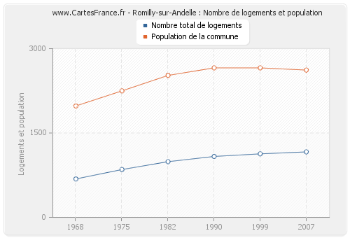 Romilly-sur-Andelle : Nombre de logements et population