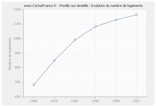 Romilly-sur-Andelle : Evolution du nombre de logements