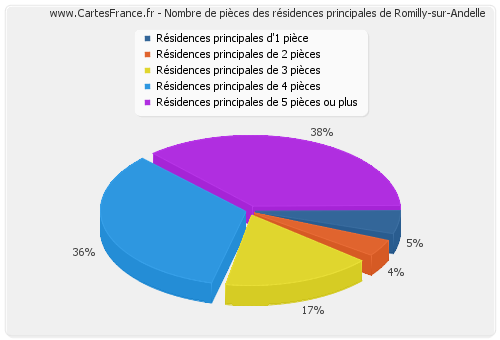 Nombre de pièces des résidences principales de Romilly-sur-Andelle