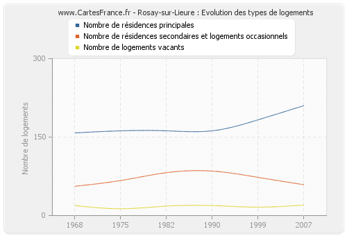 Rosay-sur-Lieure : Evolution des types de logements