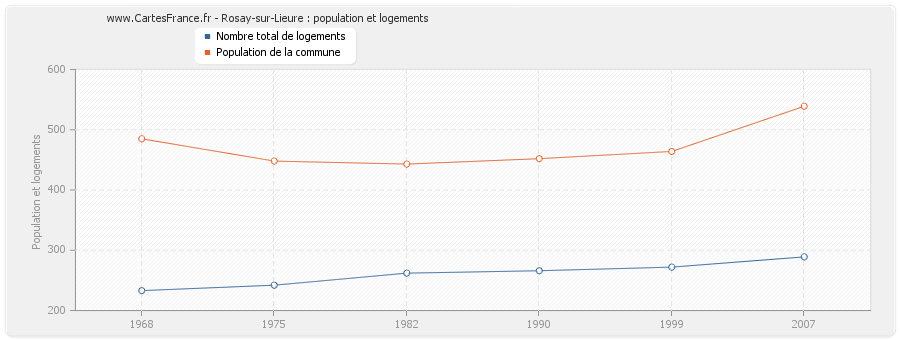 Rosay-sur-Lieure : population et logements