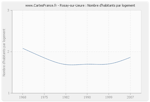 Rosay-sur-Lieure : Nombre d'habitants par logement