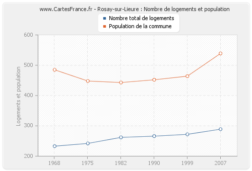 Rosay-sur-Lieure : Nombre de logements et population