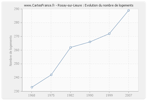 Rosay-sur-Lieure : Evolution du nombre de logements