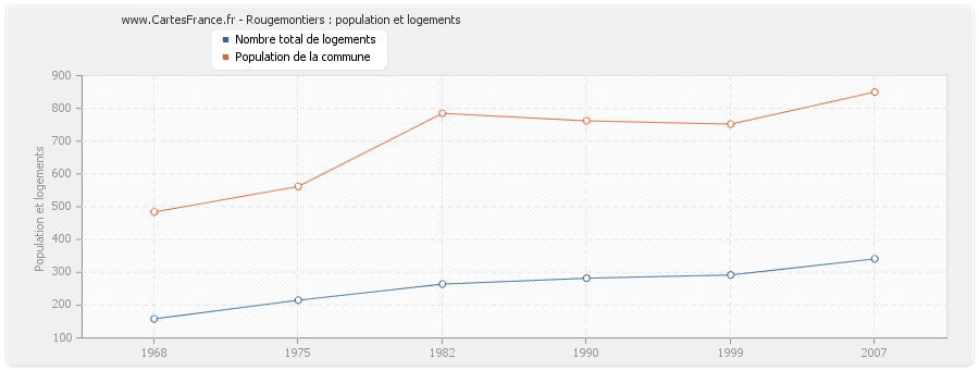 Rougemontiers : population et logements