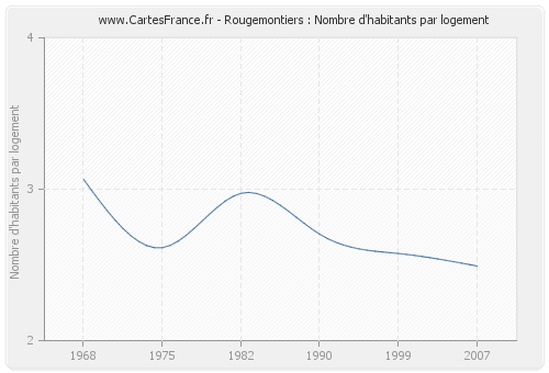 Rougemontiers : Nombre d'habitants par logement