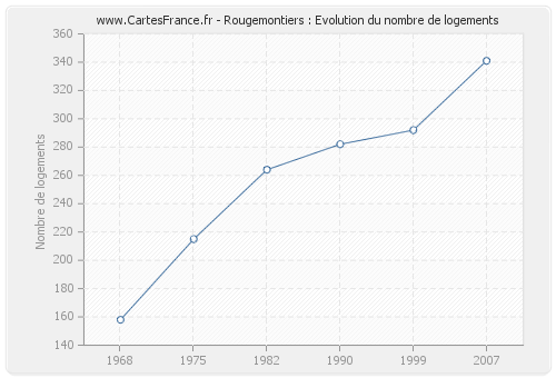 Rougemontiers : Evolution du nombre de logements